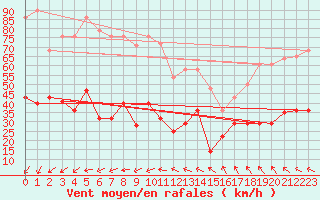 Courbe de la force du vent pour Sierra de Alfabia