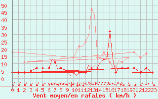 Courbe de la force du vent pour Madrid-Colmenar