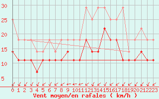 Courbe de la force du vent pour Berlin-Tempelhof