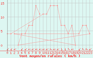 Courbe de la force du vent pour Bad Gleichenberg