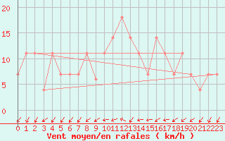 Courbe de la force du vent pour Frankfort (All)