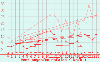 Courbe de la force du vent pour Ble - Binningen (Sw)