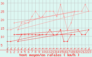 Courbe de la force du vent pour Urziceni