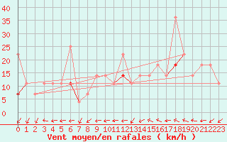 Courbe de la force du vent pour Namsskogan