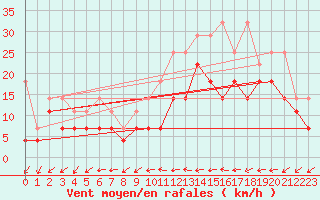 Courbe de la force du vent pour Artern