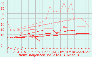 Courbe de la force du vent pour Arcen Aws