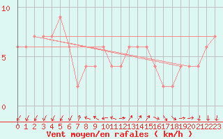 Courbe de la force du vent pour Lerida (Esp)