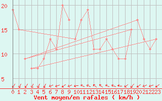 Courbe de la force du vent pour Cardinham