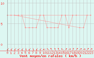 Courbe de la force du vent pour Wien / Hohe Warte