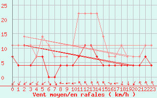 Courbe de la force du vent pour Banloc