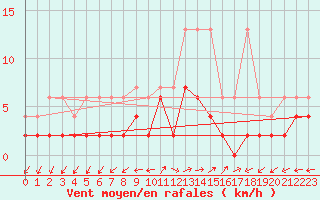 Courbe de la force du vent pour Mhleberg