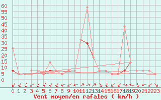 Courbe de la force du vent pour Fagernes