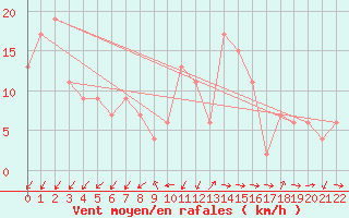 Courbe de la force du vent pour Mona