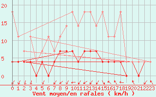 Courbe de la force du vent pour Offenbach Wetterpar