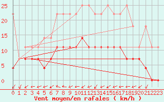 Courbe de la force du vent pour Kempten