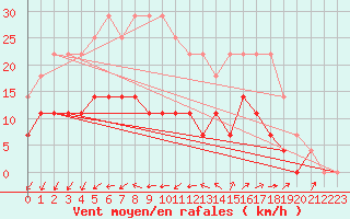 Courbe de la force du vent pour Turku Artukainen