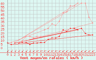 Courbe de la force du vent pour Montana