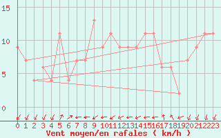 Courbe de la force du vent pour Cap Mele (It)