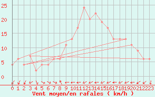 Courbe de la force du vent pour Alicante