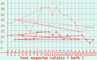 Courbe de la force du vent pour Rimnicu Vilcea