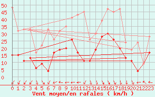 Courbe de la force du vent pour Guetsch