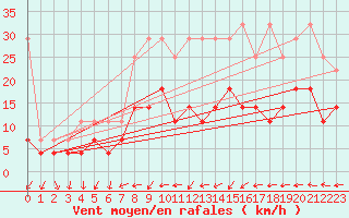 Courbe de la force du vent pour Marnitz