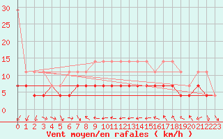 Courbe de la force du vent pour Constance (All)