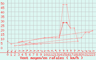 Courbe de la force du vent pour Gibraltar (UK)