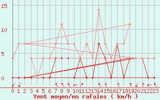 Courbe de la force du vent pour Crnomelj