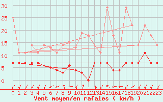 Courbe de la force du vent pour Neuruppin