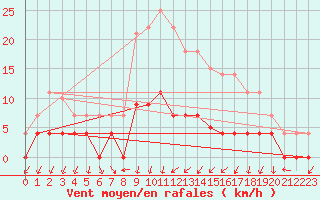 Courbe de la force du vent pour Vandells