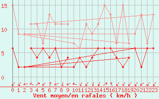 Courbe de la force du vent pour Blatten