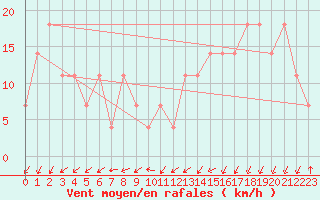 Courbe de la force du vent pour Patscherkofel