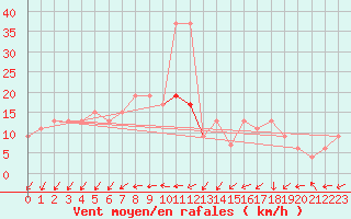 Courbe de la force du vent pour Borris