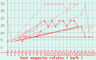 Courbe de la force du vent pour Emden-Koenigspolder