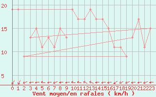 Courbe de la force du vent pour Gibraltar (UK)