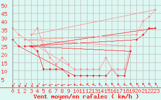 Courbe de la force du vent pour Myken