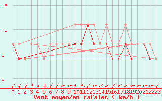 Courbe de la force du vent pour Wielun