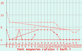 Courbe de la force du vent pour La Seo d