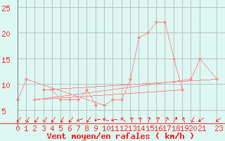 Courbe de la force du vent pour Lerida (Esp)