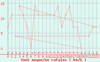 Courbe de la force du vent pour Odorheiu