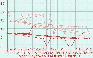 Courbe de la force du vent pour Arcen Aws