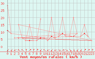 Courbe de la force du vent pour Moleson (Sw)