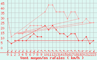 Courbe de la force du vent pour Regensburg