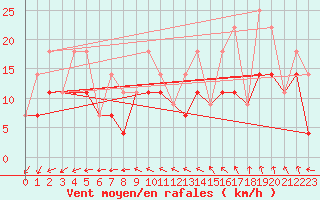 Courbe de la force du vent pour Sioux Lookout Airport