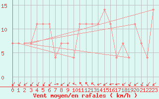 Courbe de la force du vent pour Rohrbach