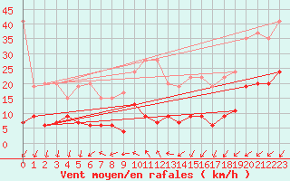 Courbe de la force du vent pour La Fretaz (Sw)