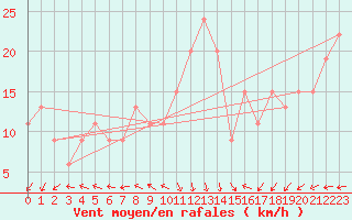Courbe de la force du vent pour Thyboroen