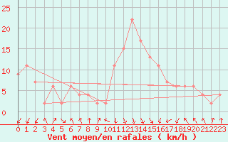 Courbe de la force du vent pour vila