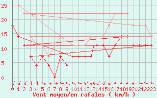 Courbe de la force du vent pour Vaeroy Heliport